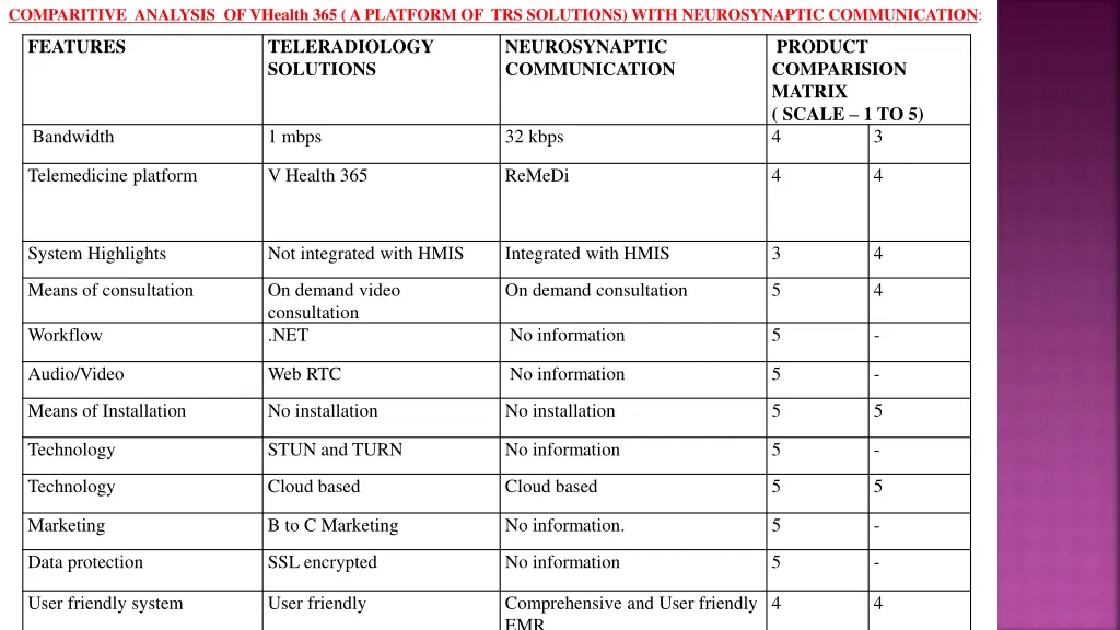 comparitive analysis of vhealth 365 a platform