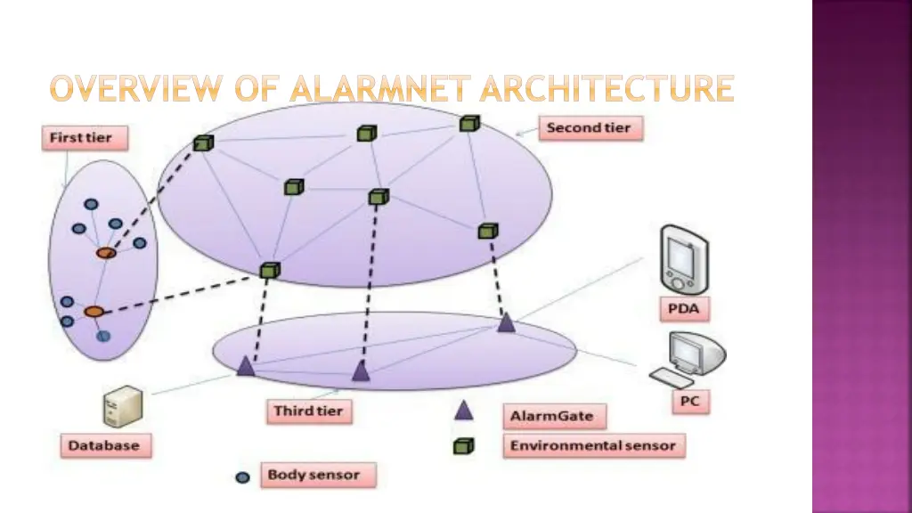 overview of alarmnet architecture