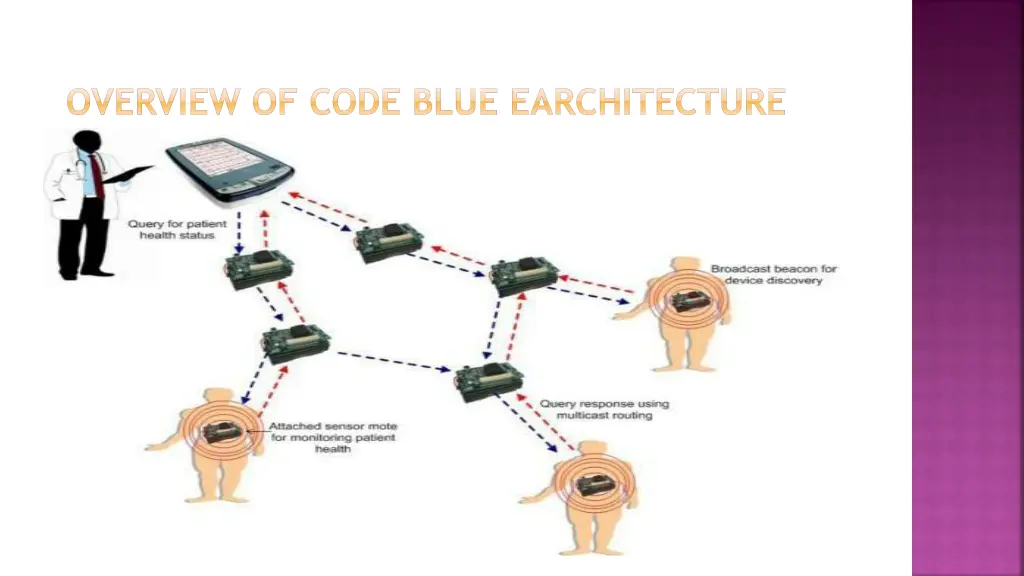 overview of code blue earchitecture