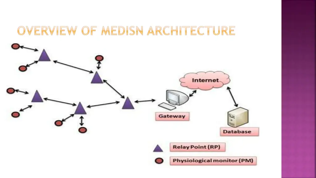 overview of medisn architecture