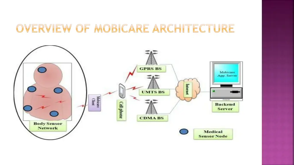 overview of mobicare architecture