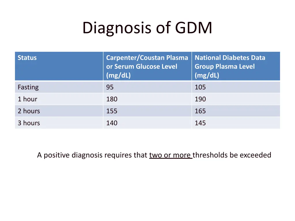 diagnosis of gdm