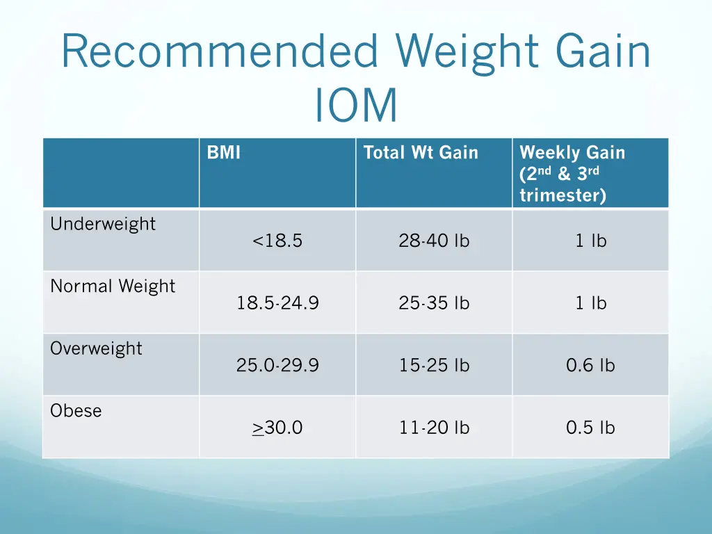 recommended weight gain iom