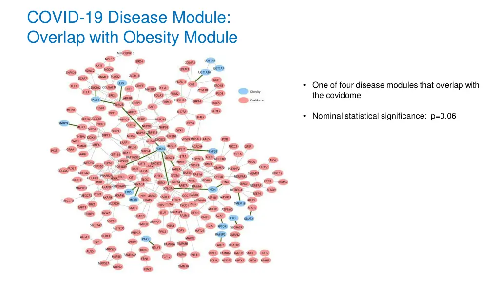 covid 19 disease module overlap with obesity