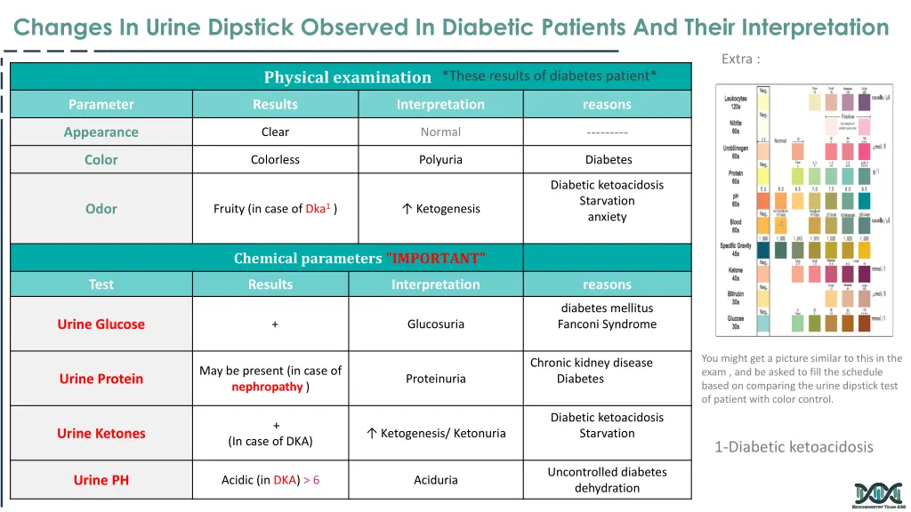 changes in urine dipstick observed in diabetic