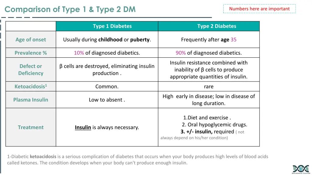 comparison of type 1 type 2 dm