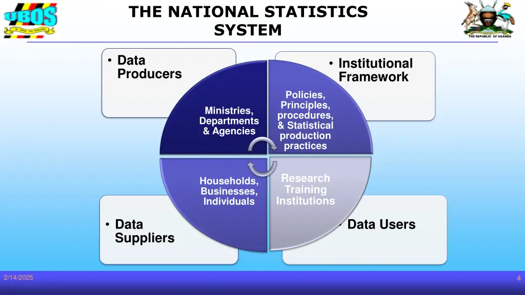 the national statistics system