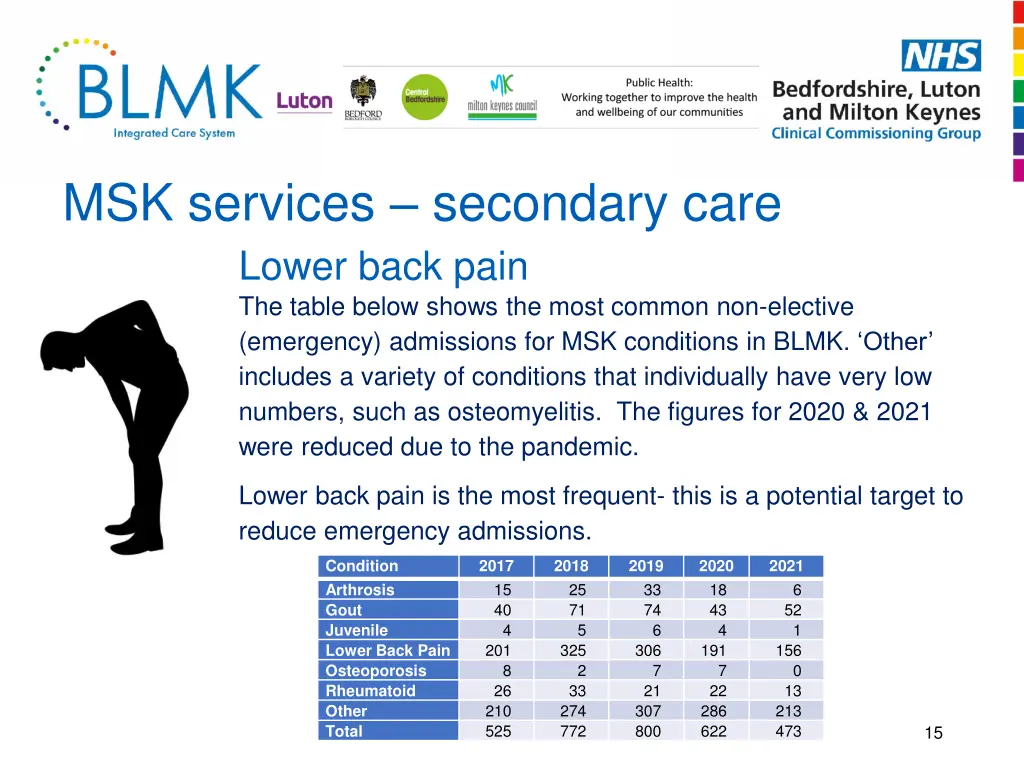 msk services secondary care lower back pain