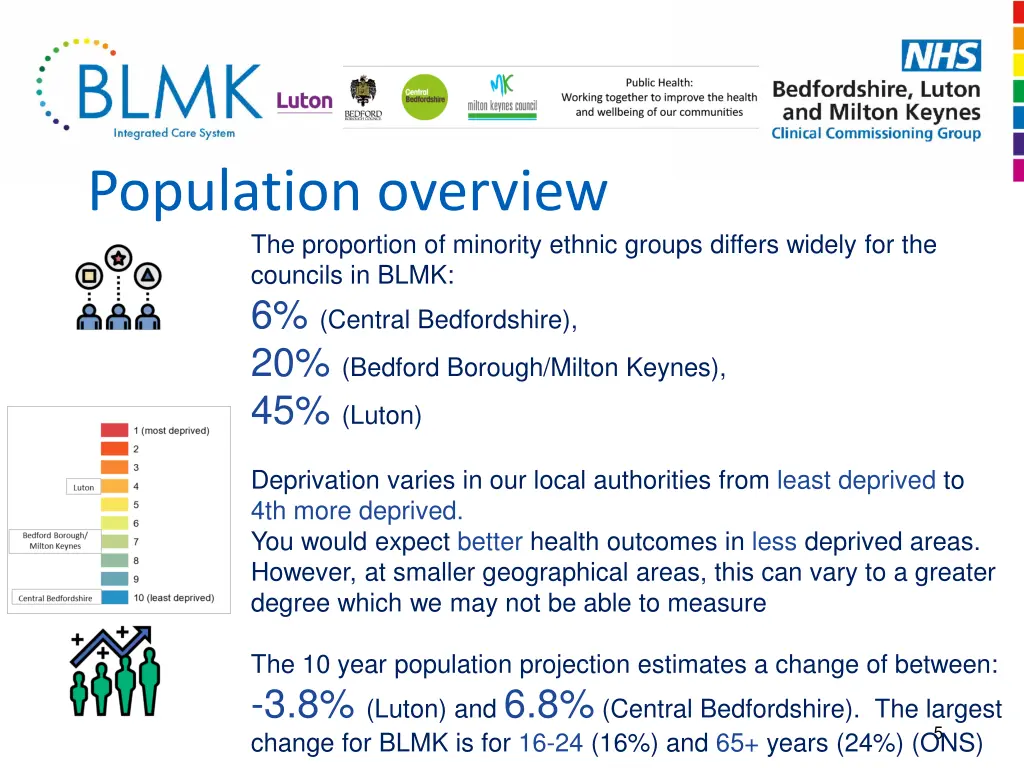 population overview the proportion of minority