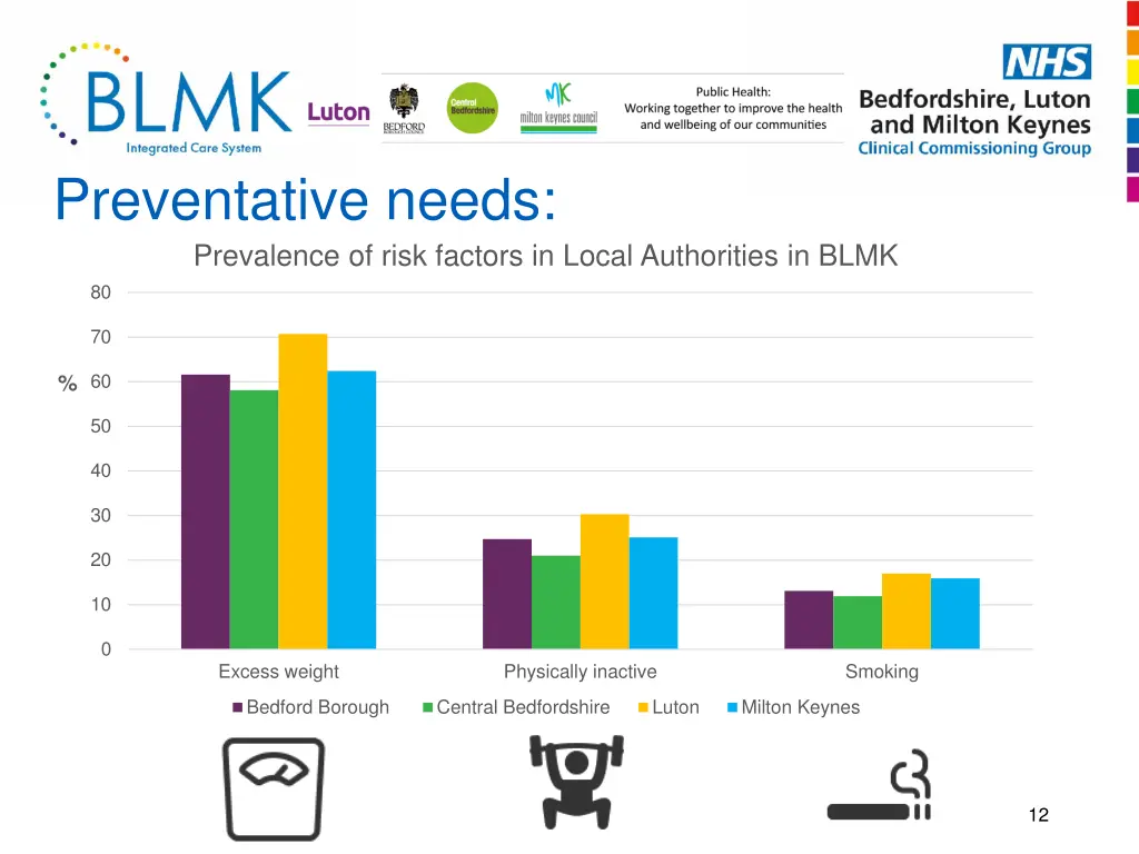 preventative needs prevalence of risk factors