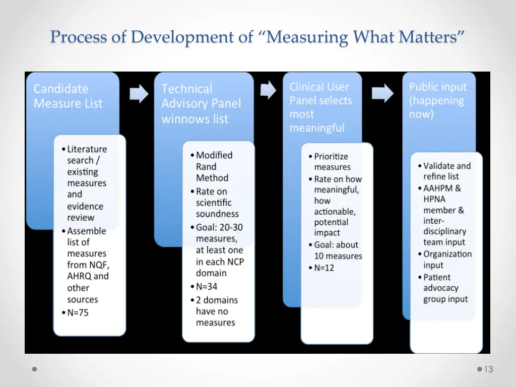 process of development of measuring what matters