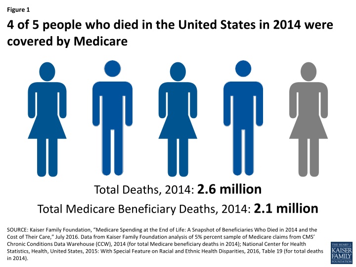 figure 1 4 of 5 people who died in the united
