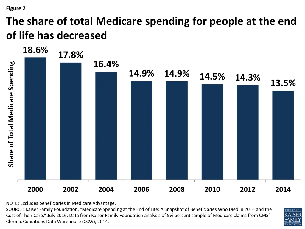 figure 2 the share of total medicare spending
