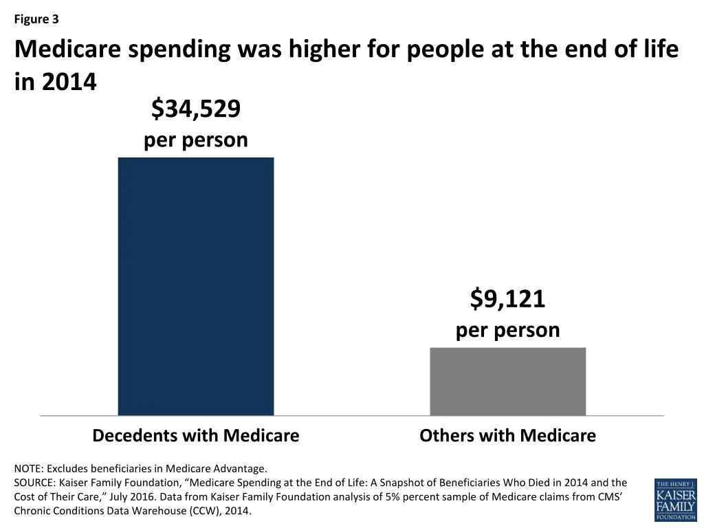 figure 3 medicare spending was higher for people