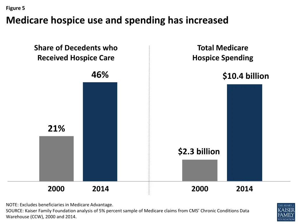 figure 5 medicare hospice use and spending