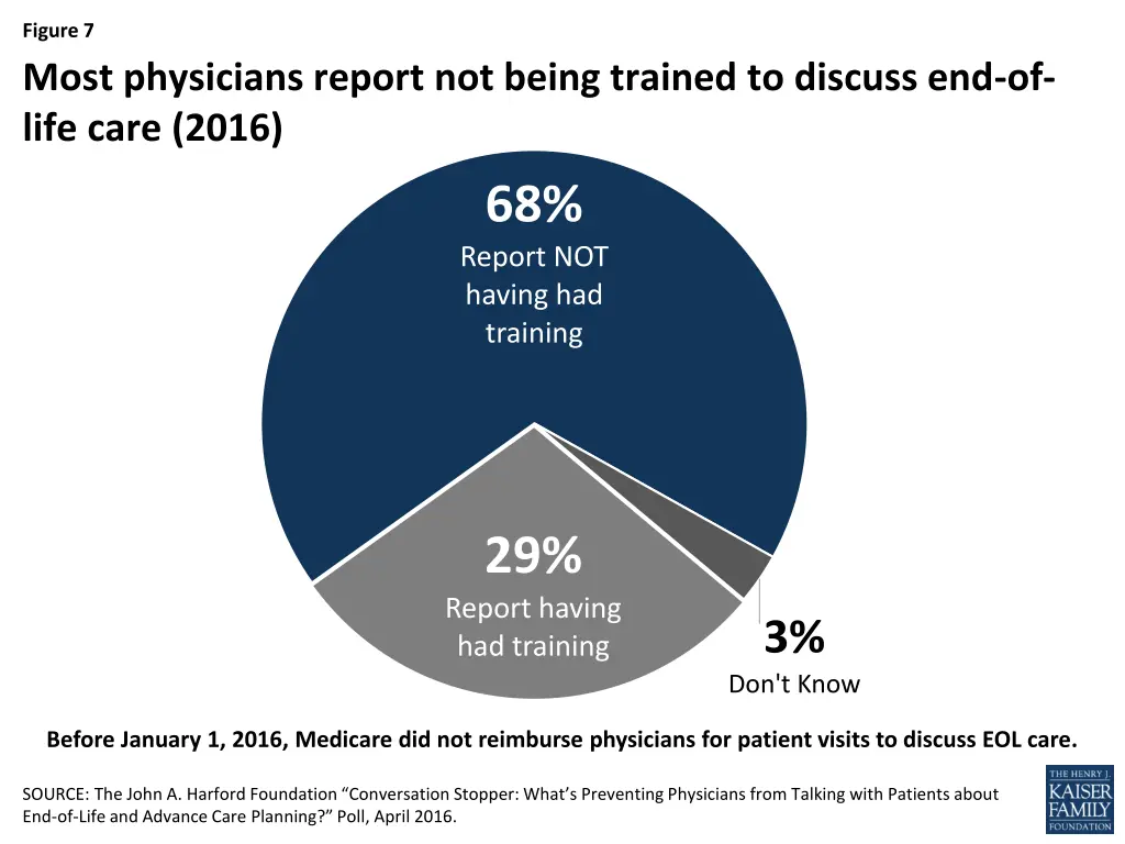 figure 7 most physicians report not being trained