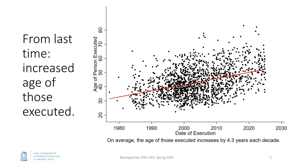 from last time increased age of those executed