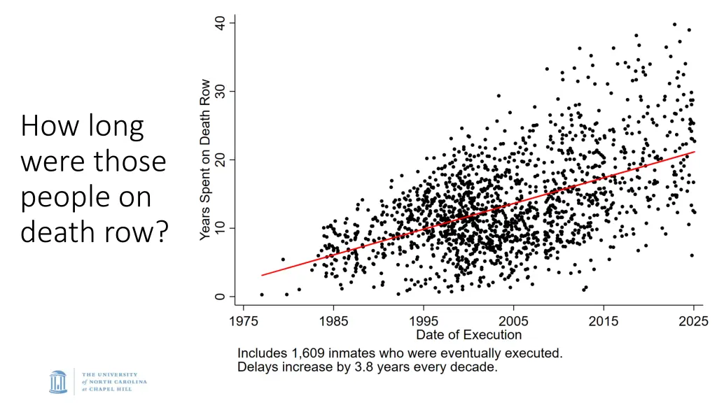 how long were those people on death row