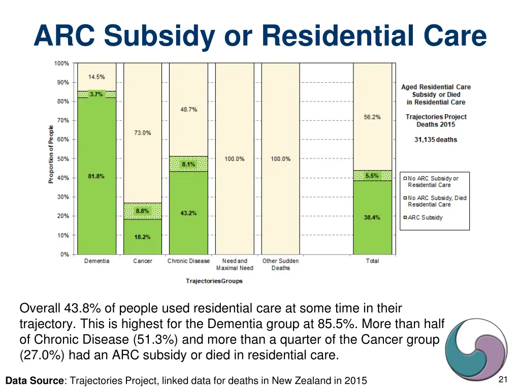 arc subsidy or residential care