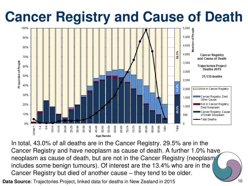 cancer registry and cause of death