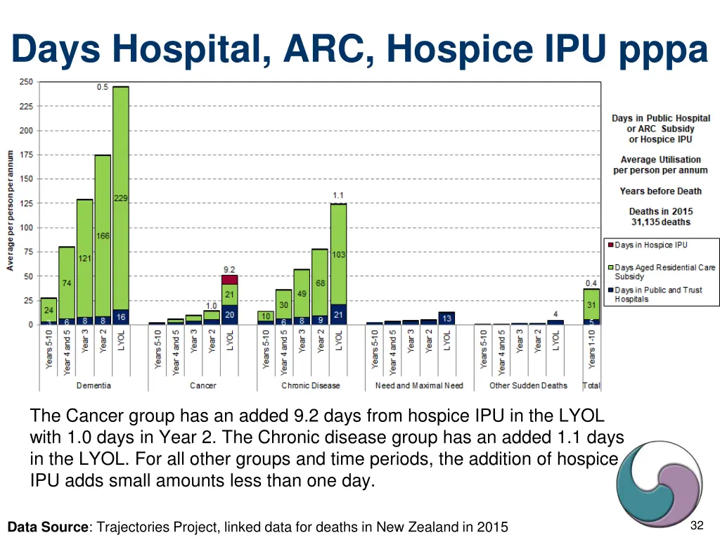days hospital arc hospice ipu pppa