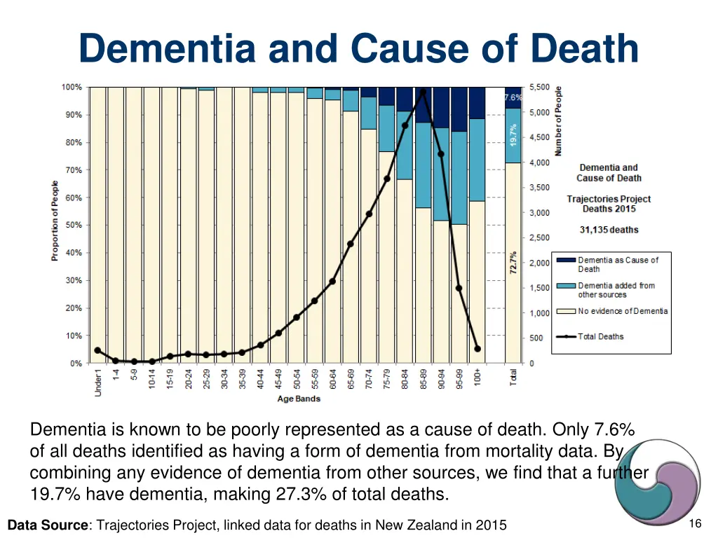 dementia and cause of death