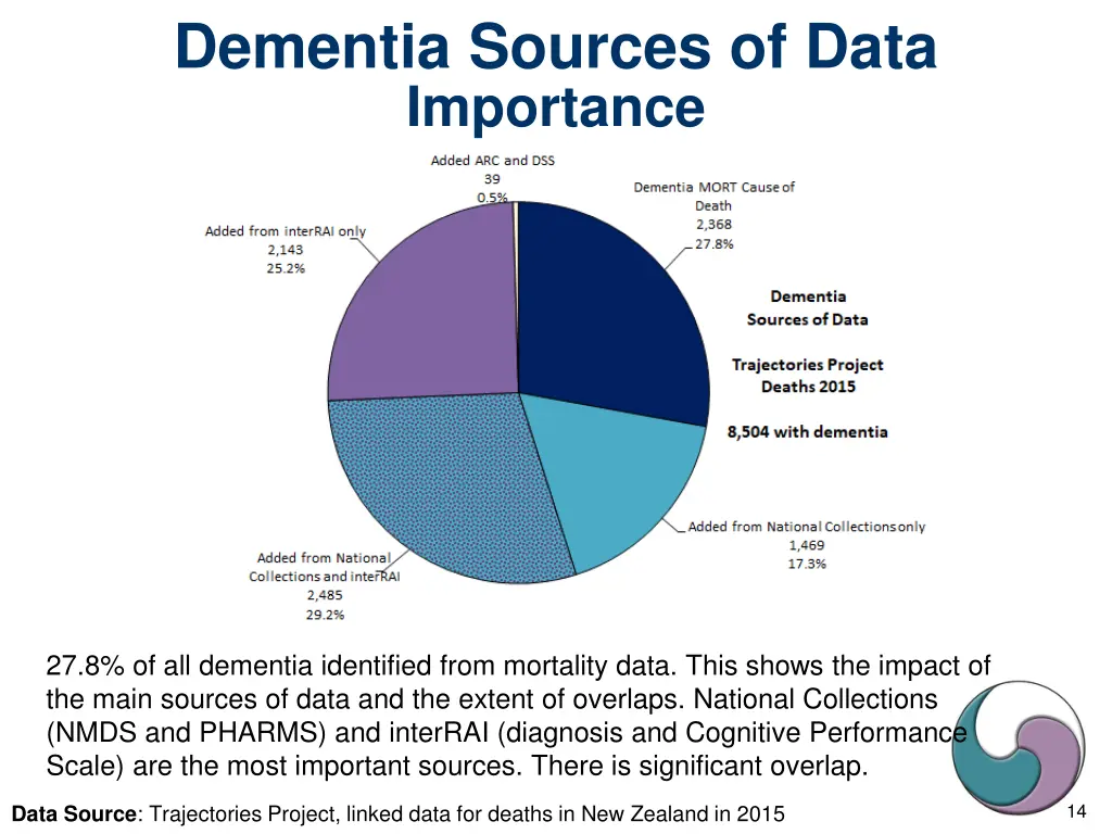 dementia sources of data importance
