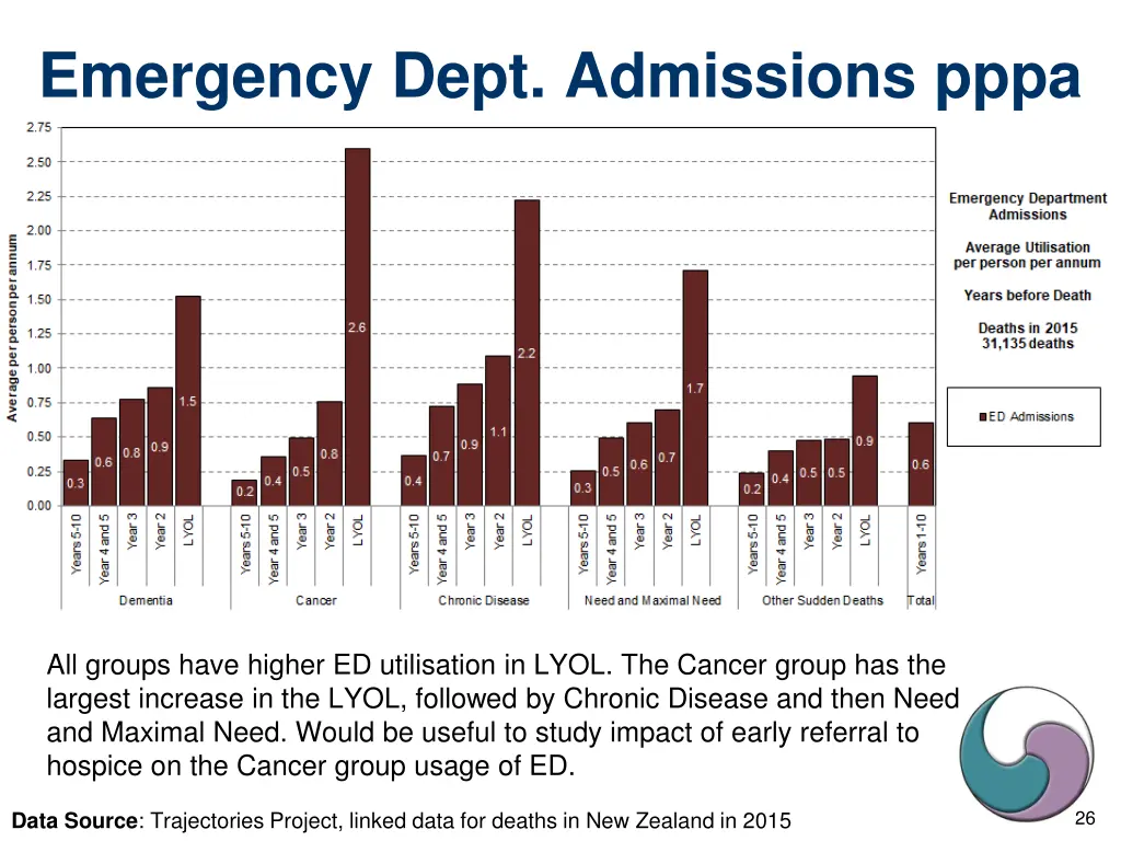 emergency dept admissions pppa