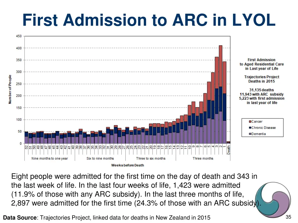 first admission to arc in lyol
