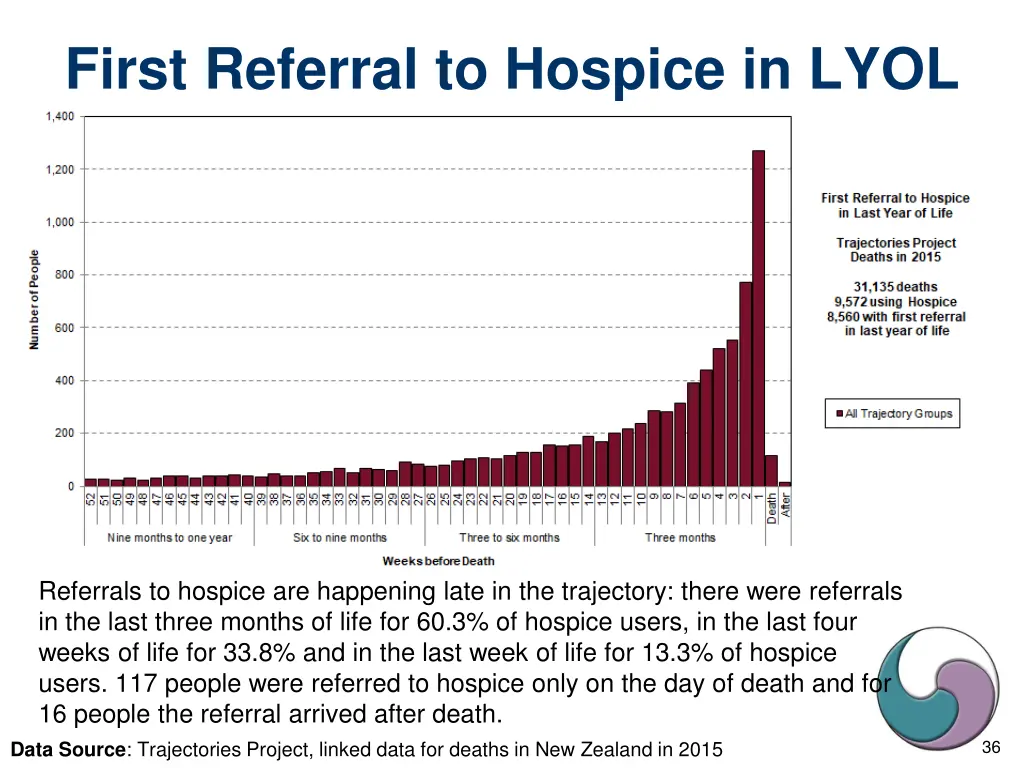 first referral to hospice in lyol