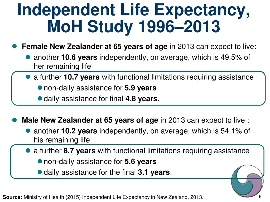 independent life expectancy moh study 1996 2013