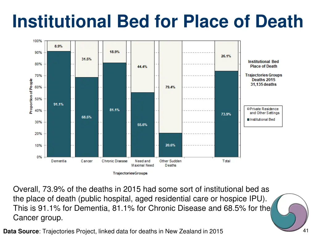 institutional bed for place of death