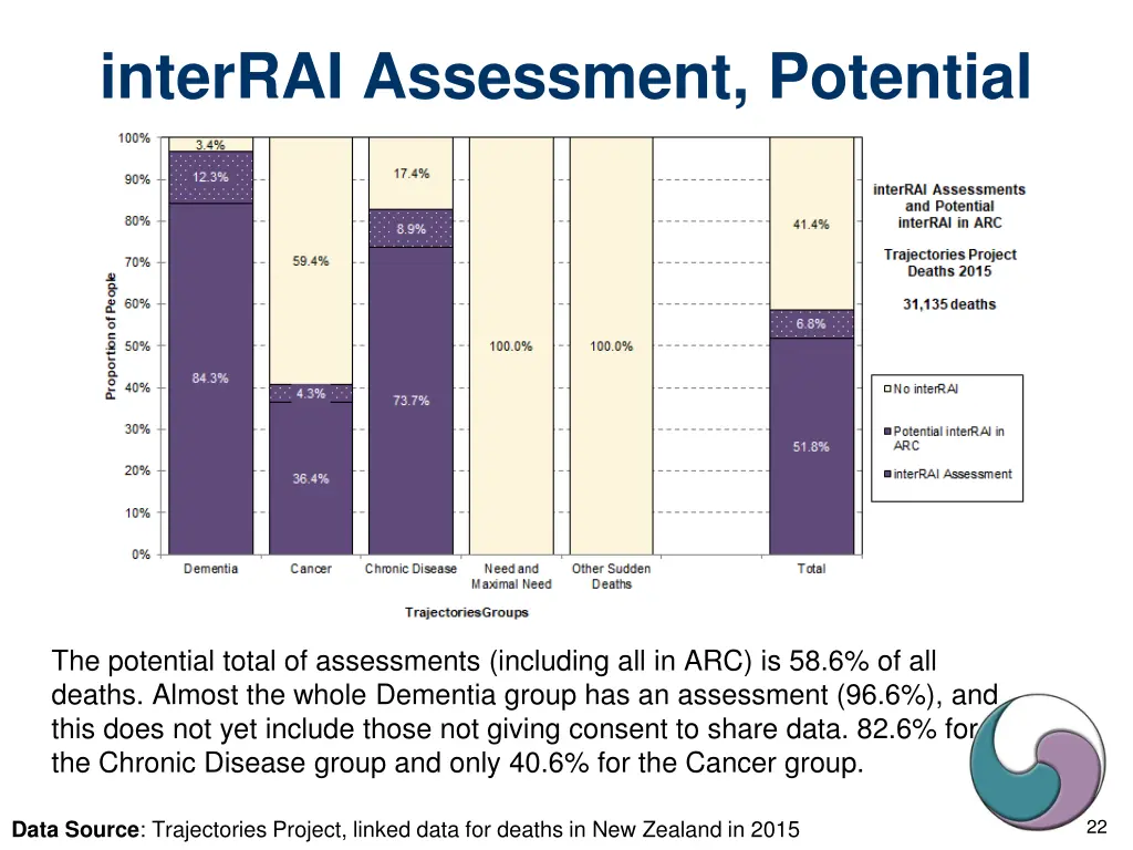 interrai assessment potential 1