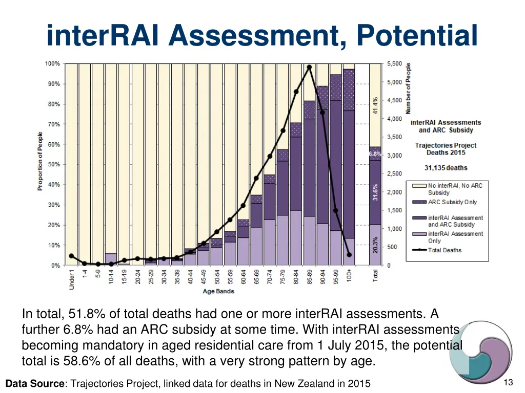 interrai assessment potential