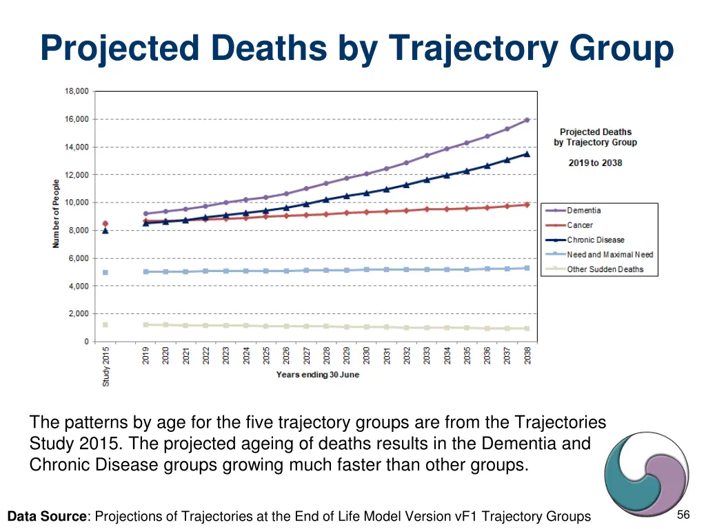 projected deaths by trajectory group