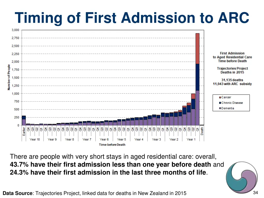timing of first admission to arc
