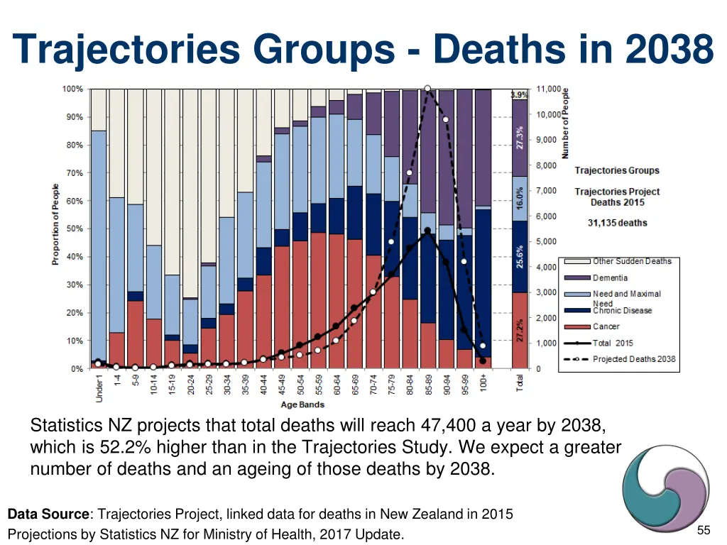 trajectories groups deaths in 2038