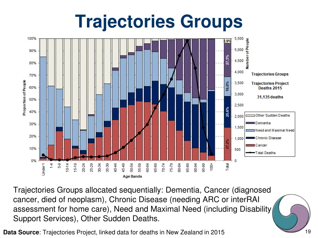trajectories groups