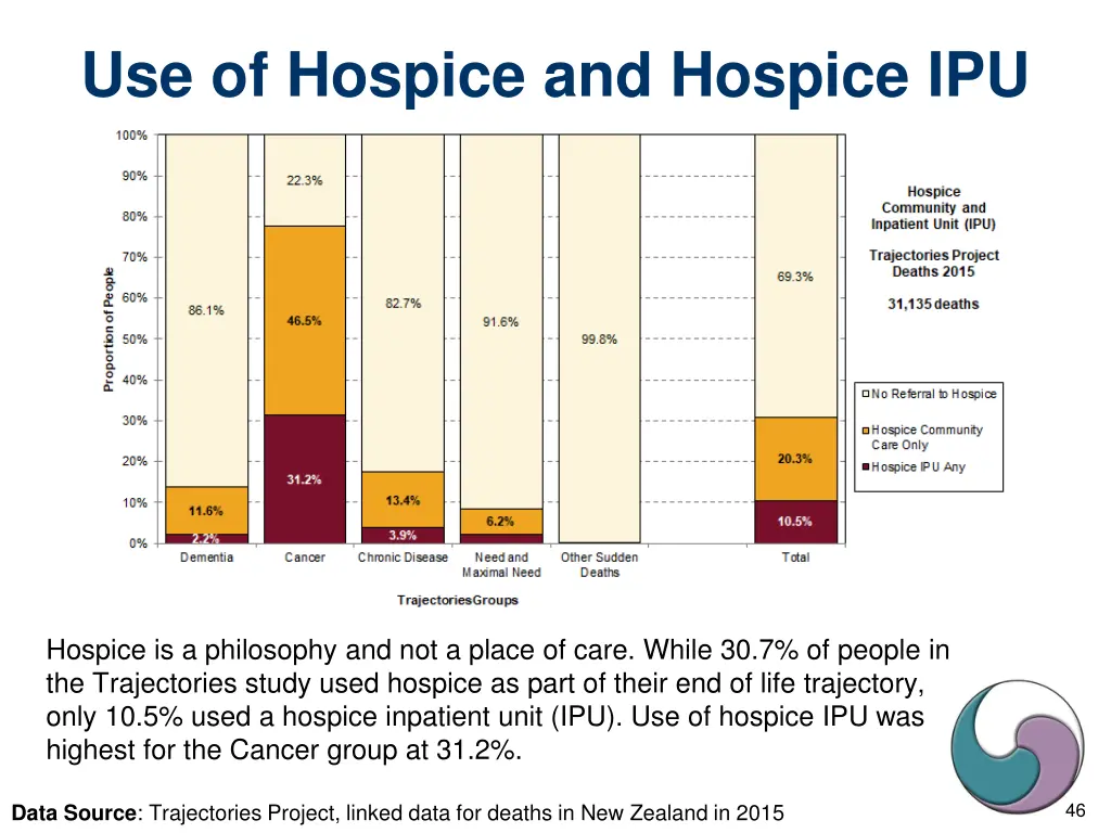 use of hospice and hospice ipu