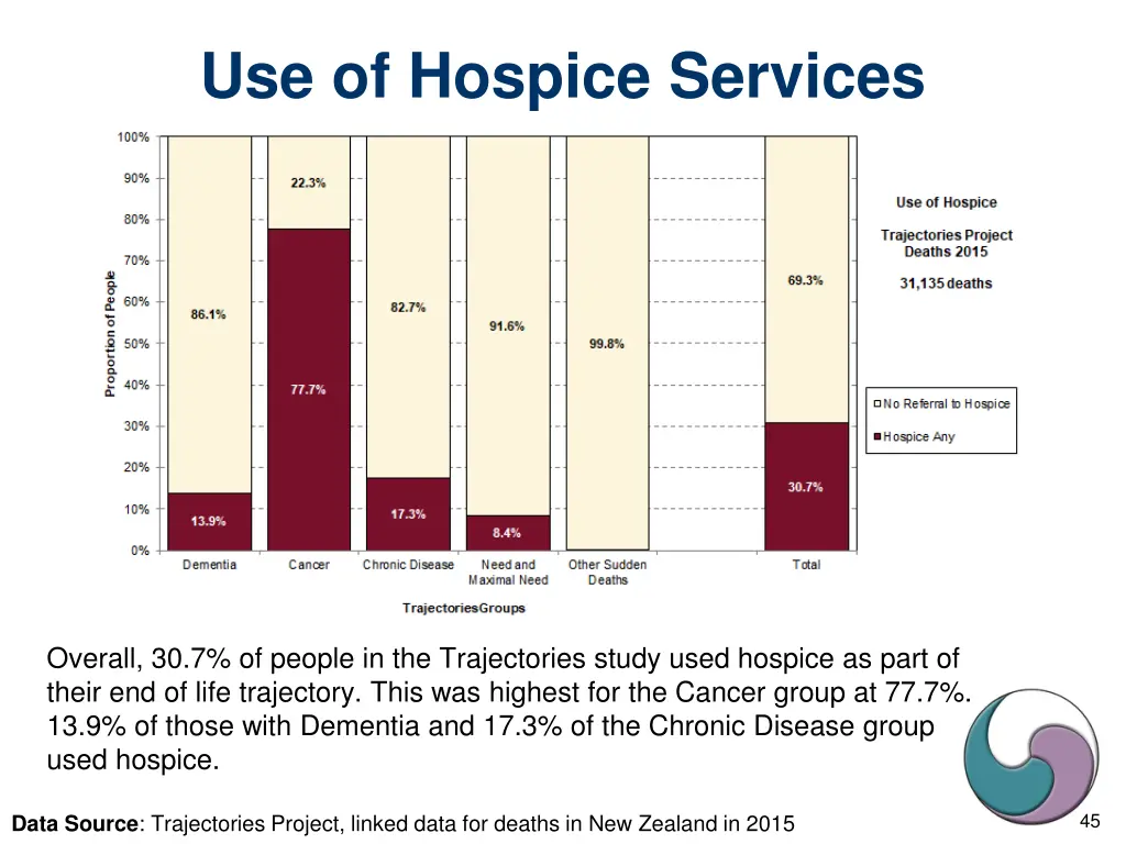 use of hospice services 1