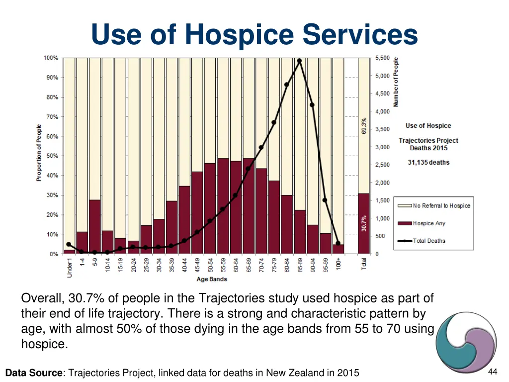 use of hospice services