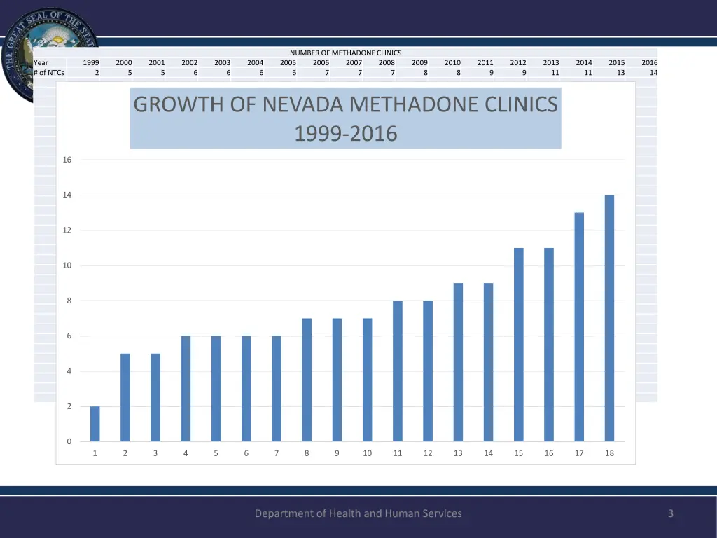 number of methadone clinics 2005 2006 6 7