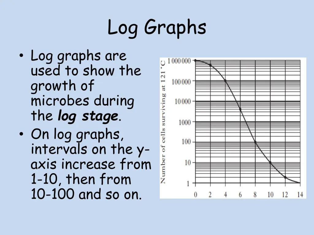 log graphs