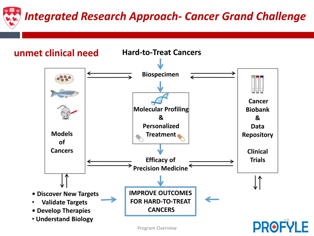 integrated research approach cancer grand