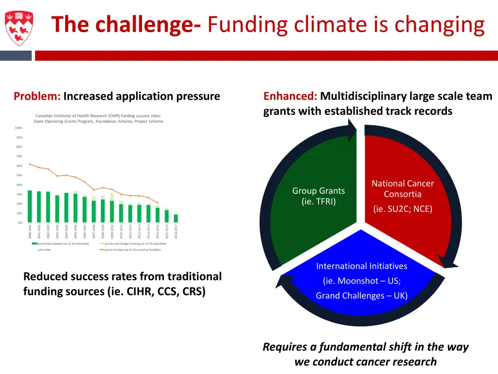 the challenge funding climate is changing