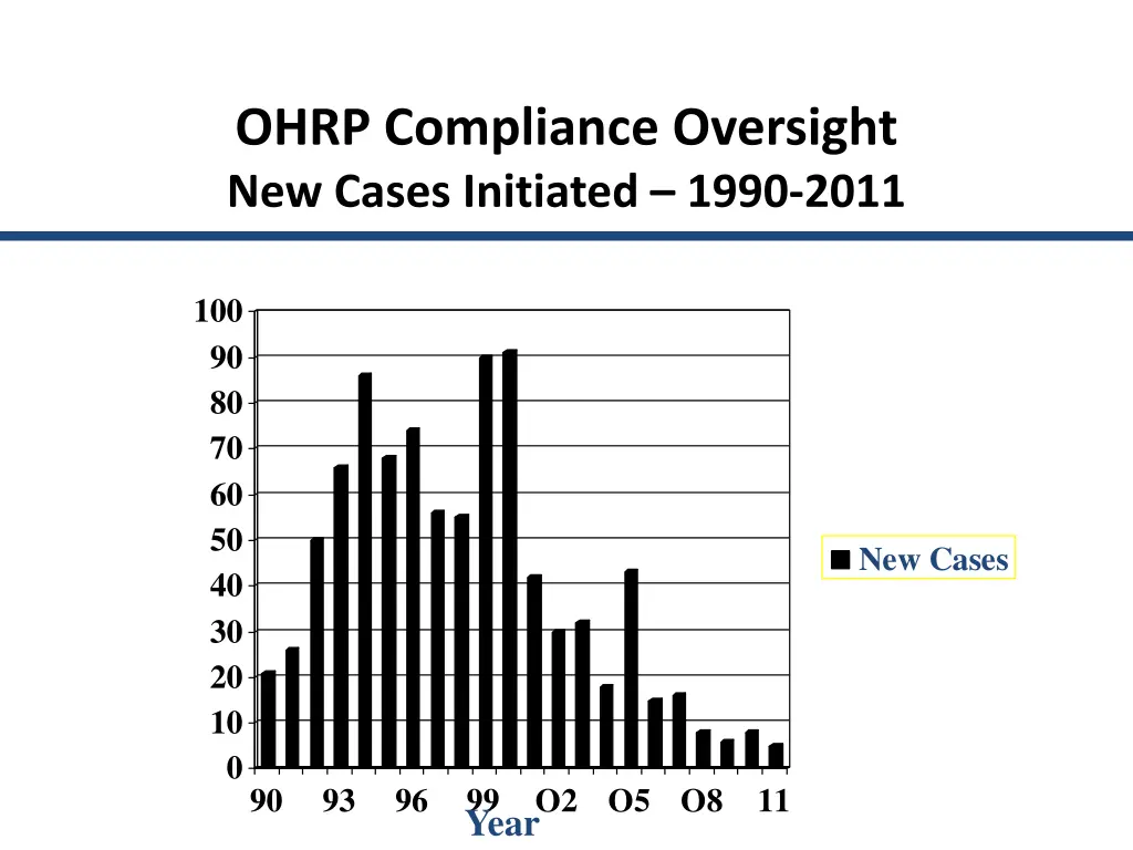 ohrp compliance oversight new cases initiated