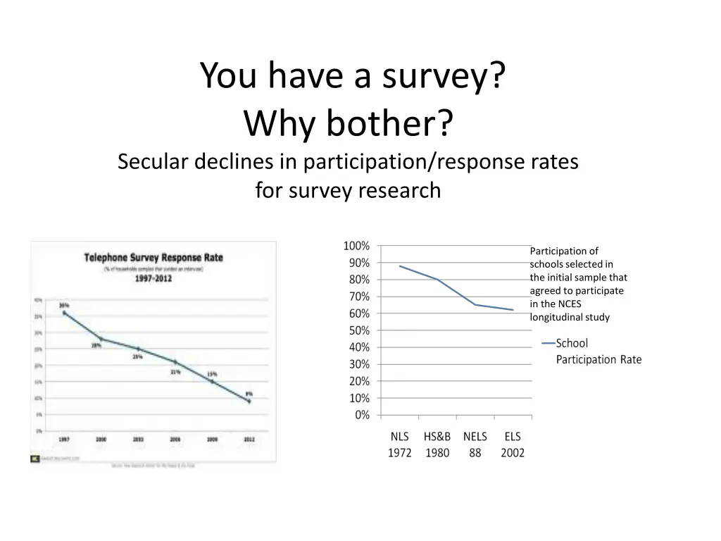 you have a survey why bother secular declines