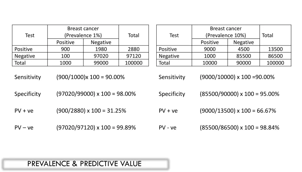 breast cancer prevalence 1 positive 900 100 1000