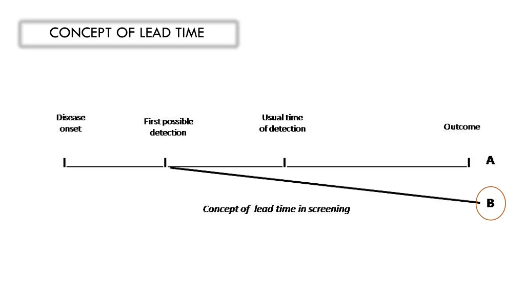 concept of lead time