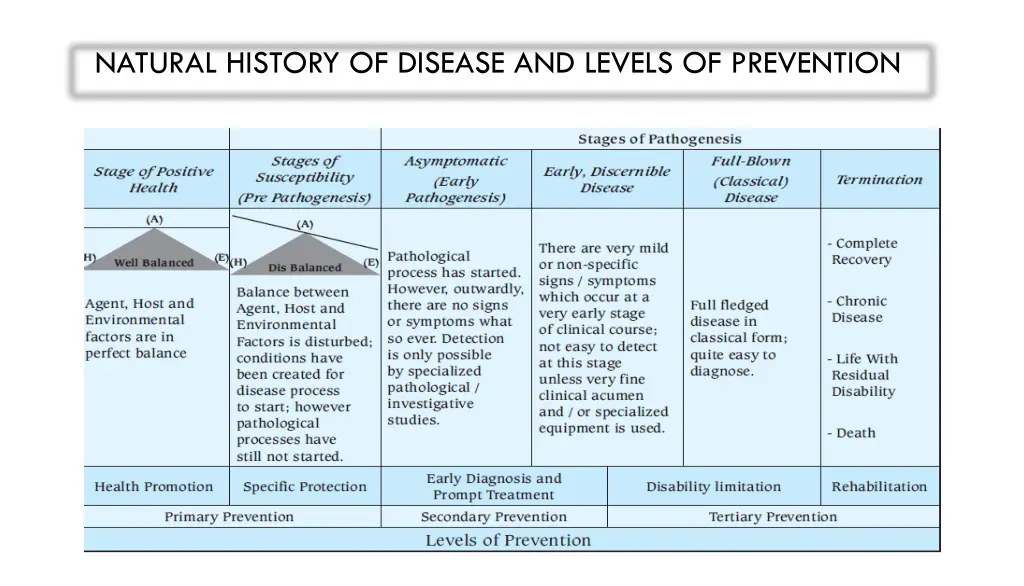 natural history of disease and levels